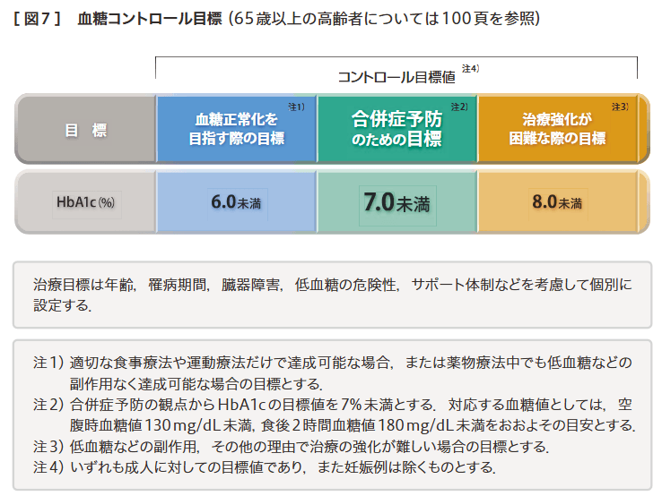 血糖コントロール目標。HbA1cの目標値は、血糖正常化を目指す際は6.0%未満、合併症予防のためは7.0%未満、治療強化が困難な際は8.0%未満。治療目標は年齢や低血糖の危険性などを考慮して個別に設定する。注釈あり。