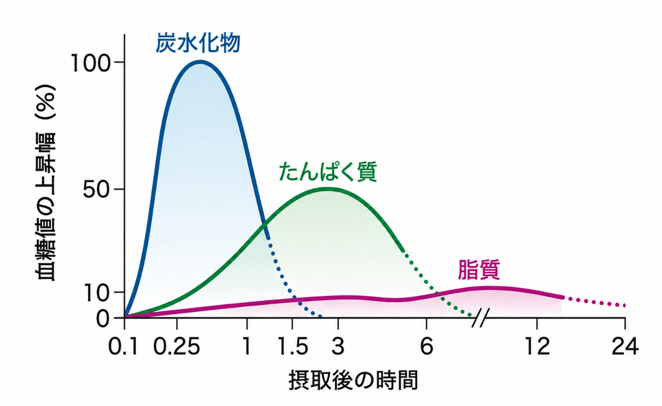 栄養素別の血糖値上昇の推移を示すグラフ
