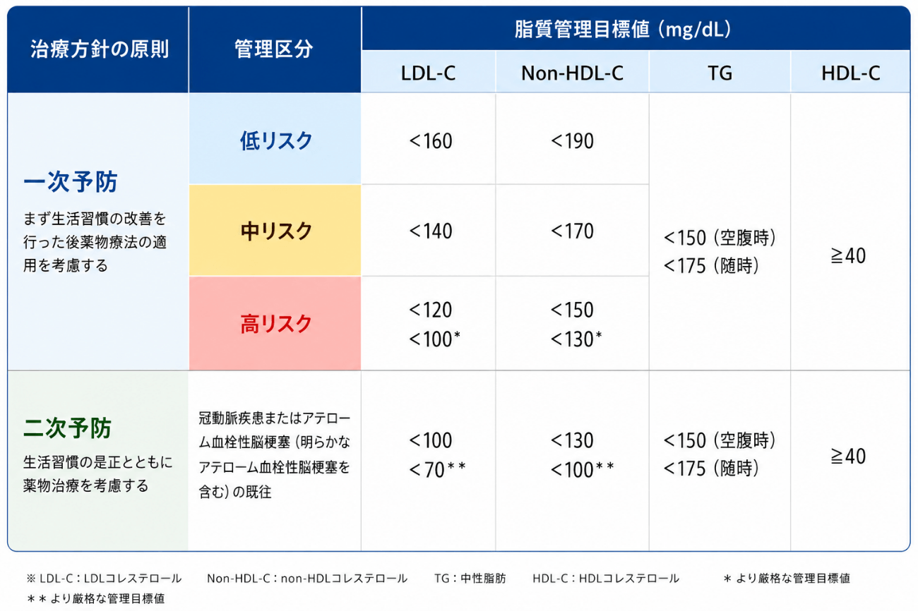 一次予防および二次予防におけるリスク別の脂質管理目標値（mg/dL）の表