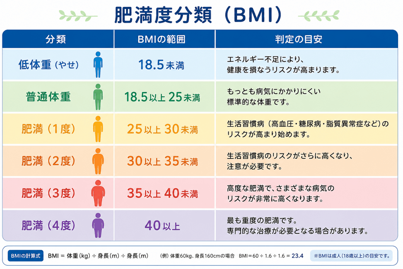 BMIによる肥満度分類の表。18.5未満が低体重、18.5以上25未満が普通体重、25以上が肥満(25から5刻みで1度〜4度に分類)と定義されている。下部には「BMI = 体重(kg) ÷ 身長(m) ÷ 身長(m)」の計算式が記載されている。
