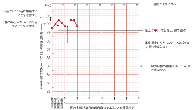 体重記録グラフの記入方法。縦軸に体重、横軸に1日4回（起床直後、朝食後、夕食後、就寝前）の測定枠が1週間分ある。現在の体重を上から2〜3枠目に設定し、4〜5kg減の位置に努力目標の線を引く。測定値は点で記録して線で結び、未測定の箇所は空白にして線で結ばないなどのルールが示されている。